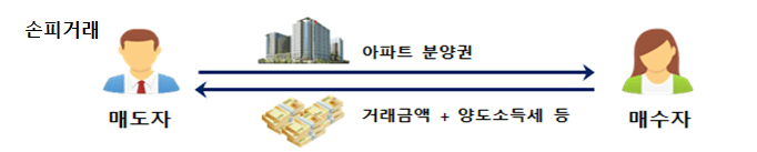 손피거래